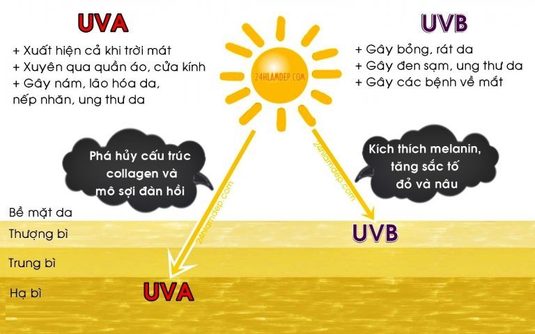 Tổn thương cơ thể do tia UV gây ra